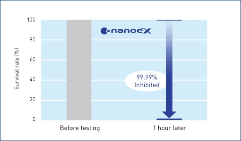 A graph showing that nanoe™ X is highly effective against the adhered bacteria O157