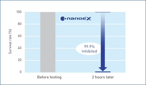 A graph showing that nanoe™ X is highly effective against adhered influenza virus H1N1 subtype