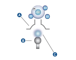 An illustration showing the mechanism of the nanoe™ generator