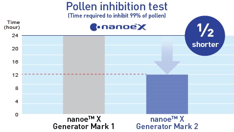 A graph showing that with the nanoe™ X Generator Mark 2 pollen can be inhibited twice as fast as with the nanoe™ X Generator Mark 1