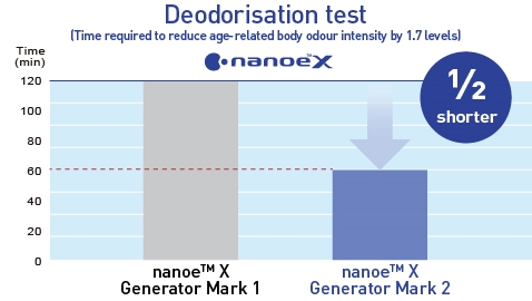 A graph showing that with the nanoe™ X Generator Mark 2 odours can be inhibited twice as fast as with the nanoe™ X Generator Mark 1