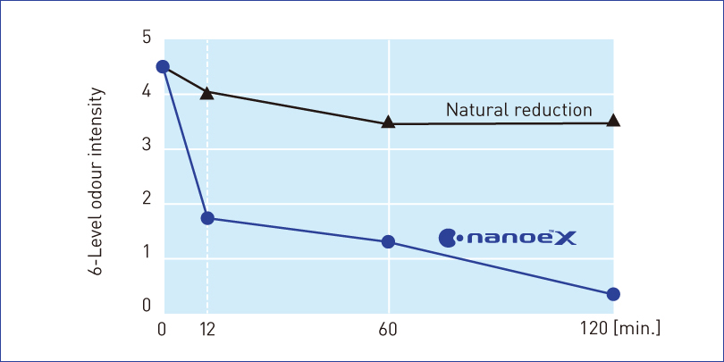 A graph showing that nanoe™ X reduced cigarette smoke odour intensity by 2.4 levels in 12 minutes