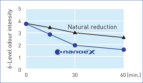 A graph showing that nanoe™ X reduced durian odour intensity faster than natural reduction