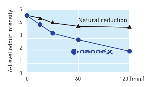 A graph showing that nanoe™ X reduced perspiration odour intensity significantly in 1 hour