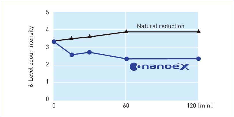 A graph showing that nanoe™ X reduced pet odour intensity by 1.5 levels in 1 hour
