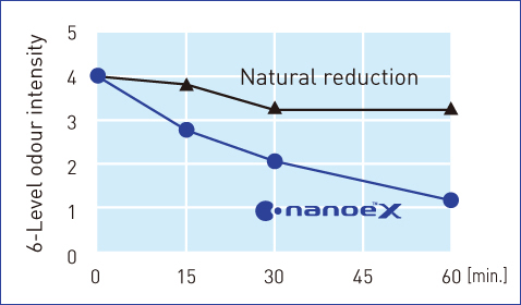 A graph showing the effect of nanoe™ X on refuse odour with methylmercaptan. nanoe™ X significantly reduced refuse odour intensity in 0.5 hours