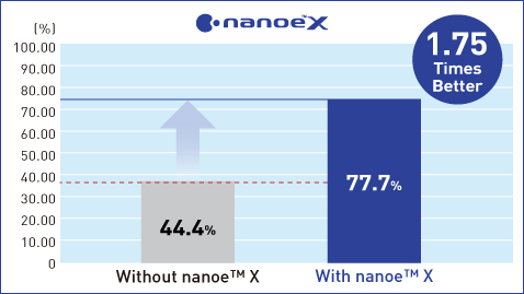 A graph showing that the reduction rate of Diniconazole is improved 1.75 times when nanoe™ X is used