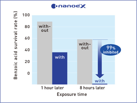 A graph showing that nanoe™ X has a significant effect on aromatic carboxylic acid (benzoic acid)