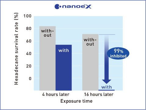 A graph showing that nanoe™ X has a significant effect on paraffin (hexadecane)