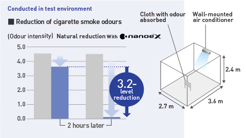 A diagram comparing the reduction rate of cigarette smoke odour intensity with and without nanoe™ X generated from a wall-mounted air conditioner in a room of 10 m²