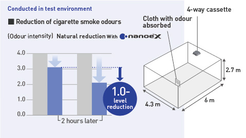 A diagram comparing the reduction rate of cigarette smoke odour intensity with and without nanoe™ X generated from a 4-way cassette in a room of 25 m²