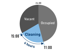 An illustration showing how a hotel has difficulty cleaning a room within the standard 4 hours due to odour problems