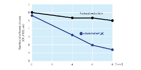 A graph showing nanoe™ X inhibits airborne viruses than in natural environment.