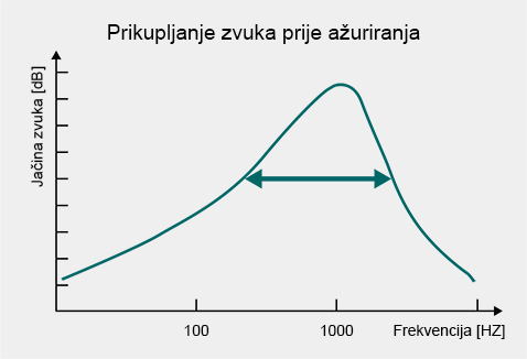 Prethodni frekvencijski opseg unosa ambijentalnog zvuka