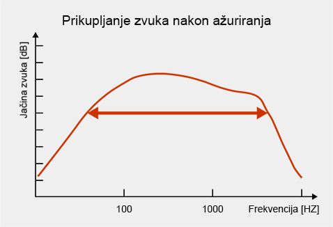 Ažurirani širi frekvencijski opseg unosa ambijentalnog zvuka