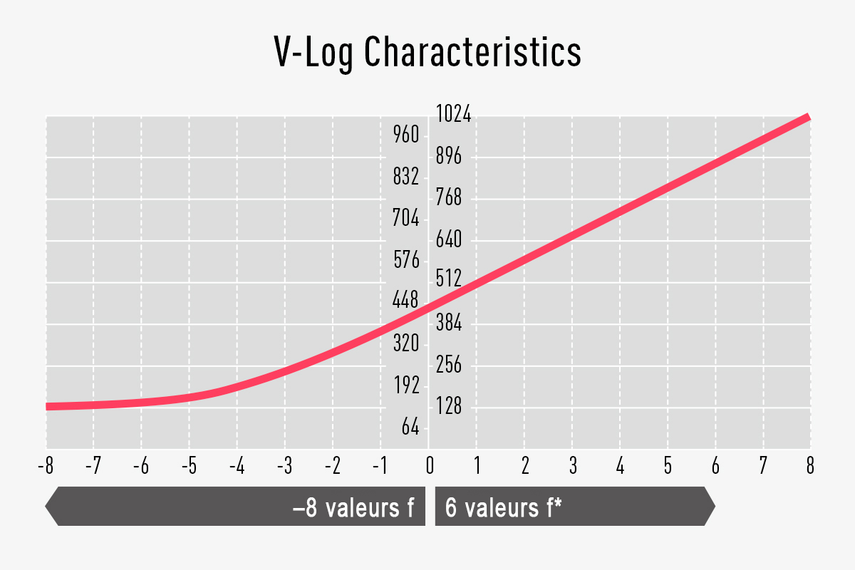 Pour un étalonnage flexible des couleurs