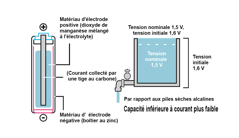 Parfaitement adapté aux appareils efficaces