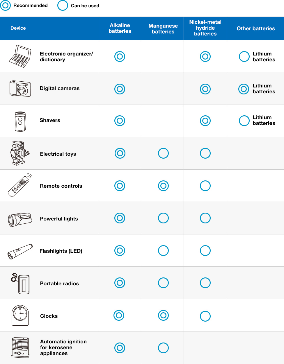 Tableau d’utilisation des piles