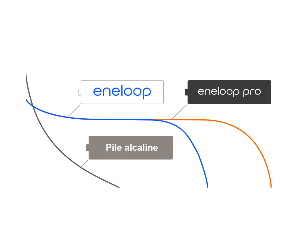 Durée de vie plus longue, fiabilité éprouvée