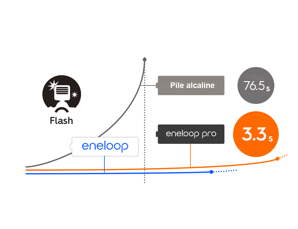 Chargement plus rapide du flash et durée de vie plus longue