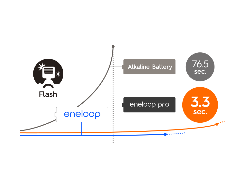 Faster flash charging and longer life
