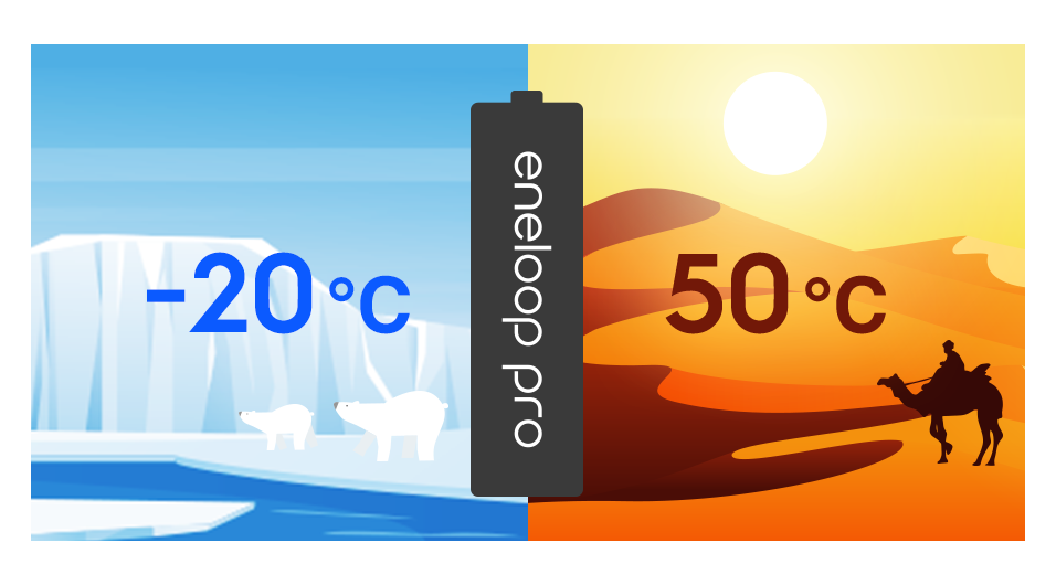 Puissance durable sur une large plage de températures