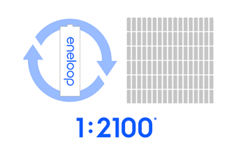 Rechargeables jusqu’à 2 100 fois*