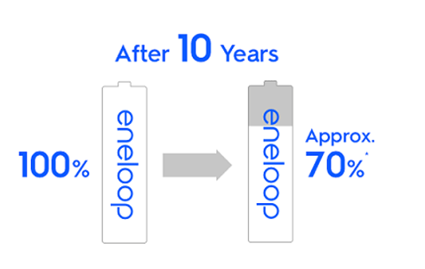 Retains 70%* after 10 years