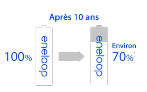 Conserve 70 %* après 10 ans