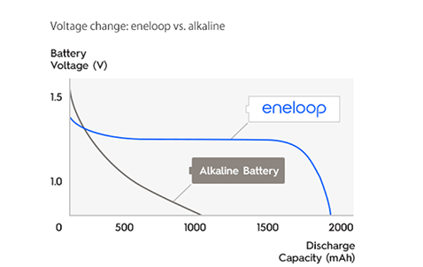 Better discharge performance