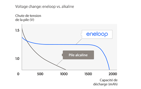 Meilleure performance de décharge