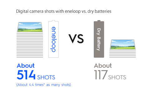 Une réserve de puissance plus importante