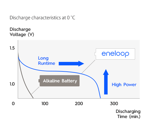 Fonctionne mieux par temps froid