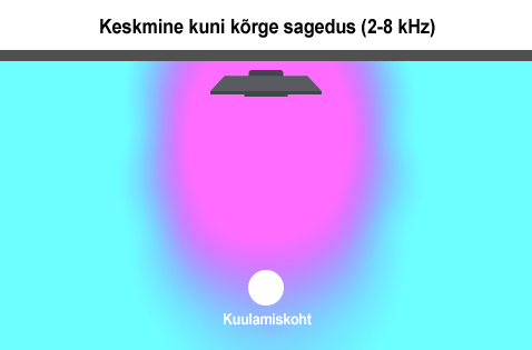 Keskmine kuni kõrge sagedus (2-8 kHz)