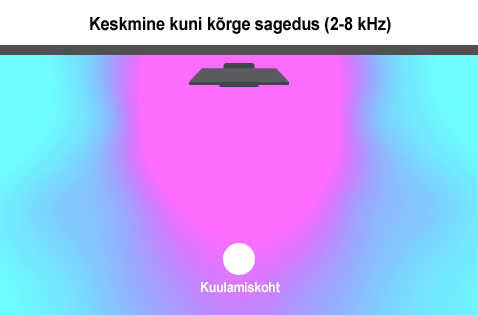 Keskmine kuni kõrge sagedus (2-8 kHz)