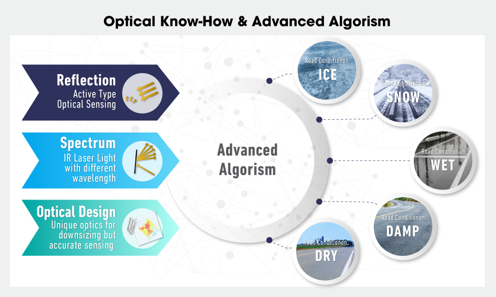 Opttical Know-How & Advanced Algorism