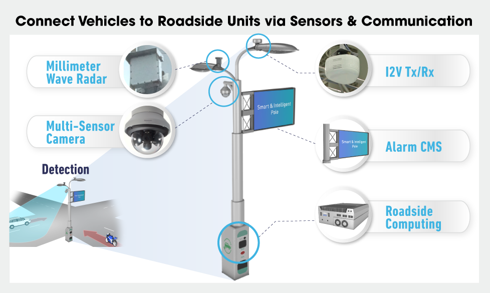 Connect Vehicles to Roadside Units via Sensors & Communication