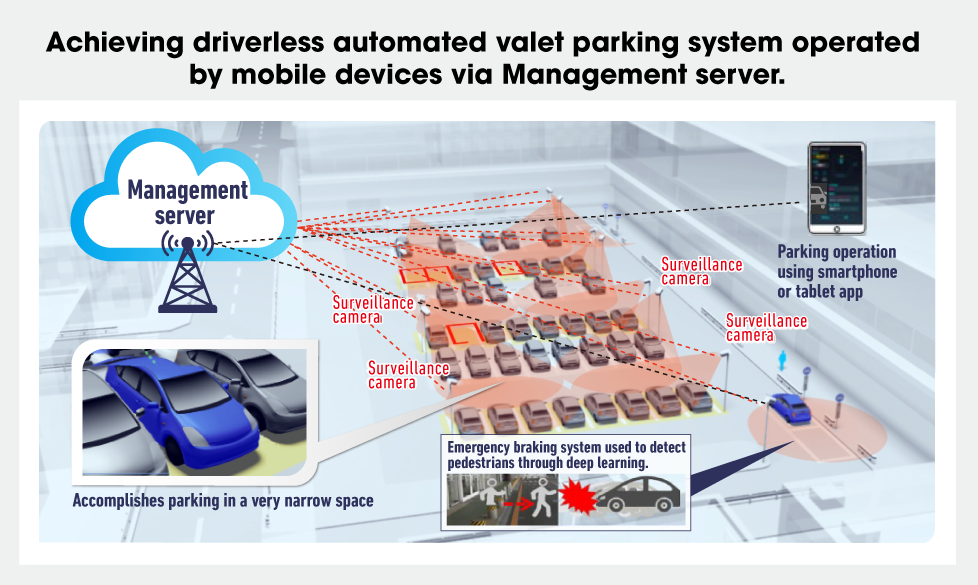 Achieving driverless automated valet parking system operated by mobile devices via Management server.