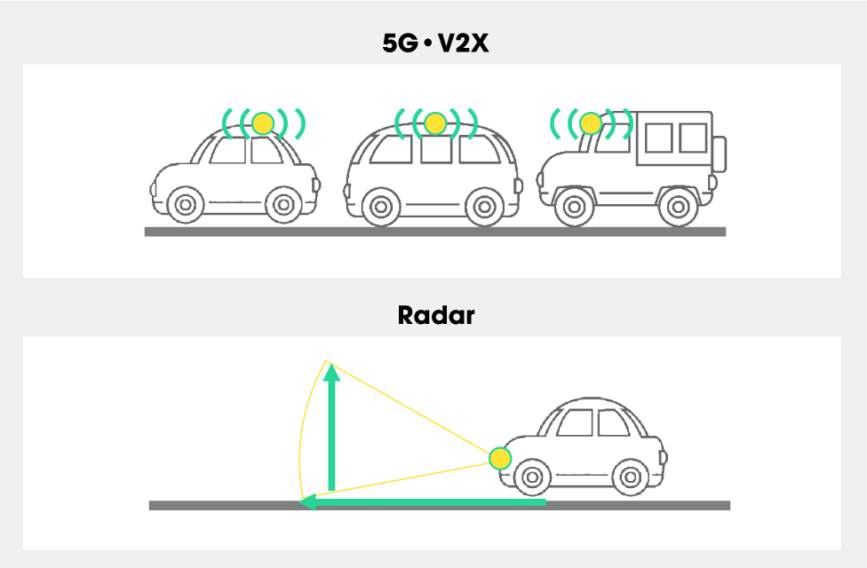 Wireless communication system for safety driving, 5G・V2X