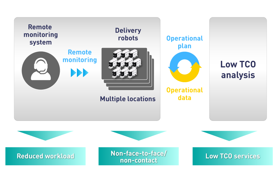 Autonomous delivery robots reduce labor and provide low TCO services