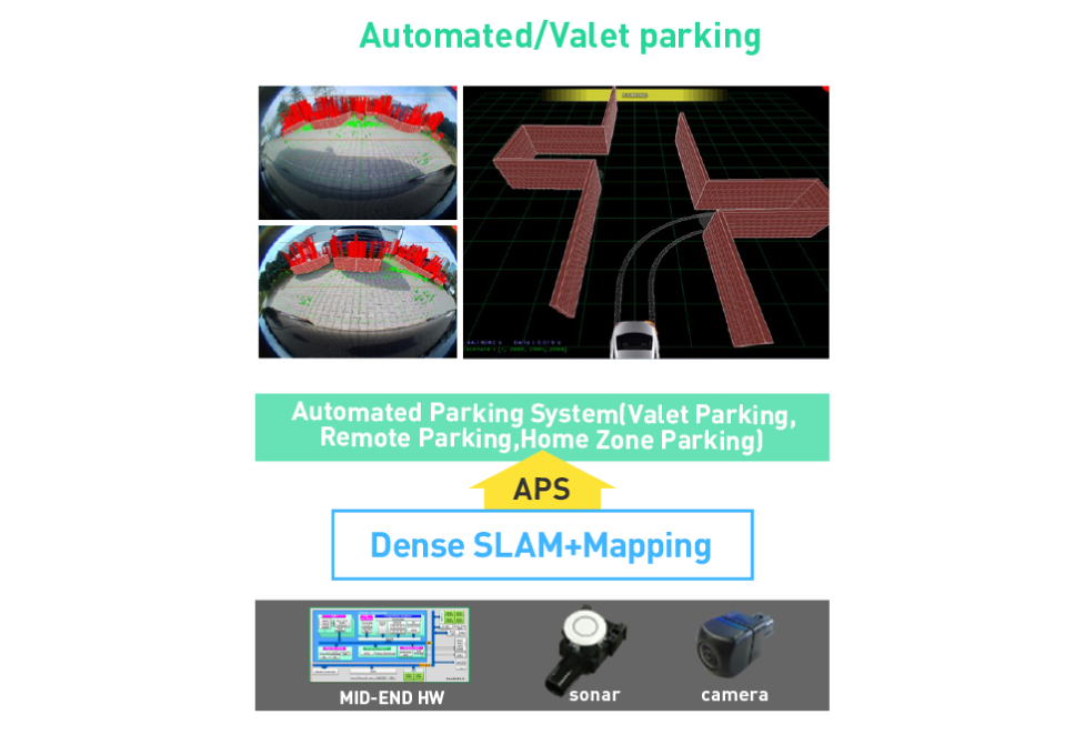 Automated/Valet parking