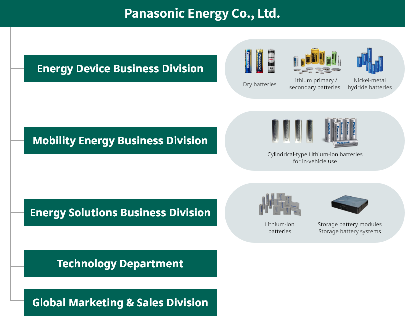 Panasonic Energy Co., Ltd. / Energy Device Business Division (Dry batteries, Lithium primary / secondary batteries, Nickel-metal hydride batteries) / Mobility Energy Business Division (Cylindrical-type Lithium-ion batteries for in-vehicle use) / Energy Solutions Business Division (Lithium-ion batteries, Storage battery modules, Storage battery systems) / Technology Department / Global Marketing & Sales Division