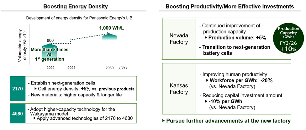 Graph on Boosting Energy Density until 2030, and Boosting Productivity/More Effective Investments