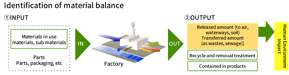 This figure shows the conceptual diagram of the balance between the amount of chemical substances used and the amount of emissions and movements in production factories. We understand the amount of materials and parts input to the factory and the amount of exhaust, wastewater, and wastes output from the factory, and evaluate the degree of impact on the human body.
