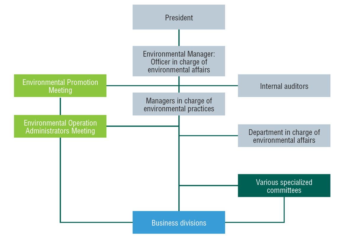 This figure shows our environmental promotion system. We are building a system that can be linked and promoted globally about environmental activities.