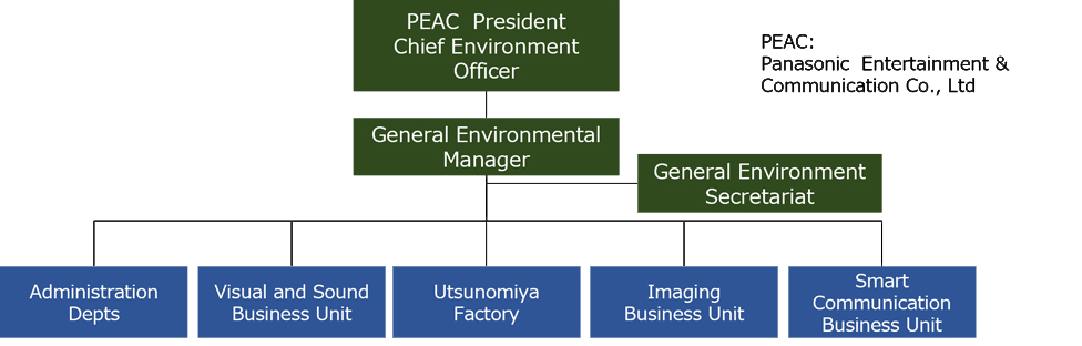 image: Environment Promotion System (Scope of Application of Environmental Management System)