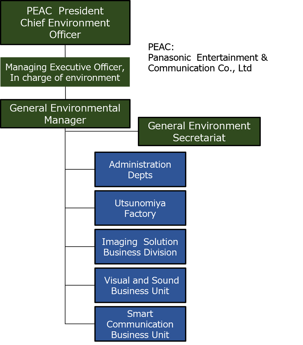 image: Environment Promotion System (Scope of Application of Environmental Management System)