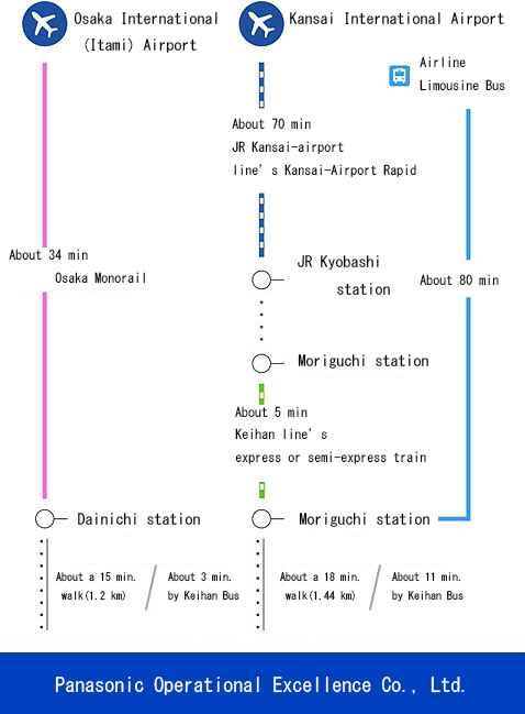 (1) From Osaka International (Itami) Airport: About 34 min. to Dainichi station by Osaka Monorail. About a 15 min. walk or 3 min. by Keihan Bus to Panasonic Operational Excellence Co., Ltd. (2) From Kansai International Airport: About 80 min. to Moriguchi-shi station by Airline Limousine Bus, or about 70 min. to JR Kyobashi station by the JR Kansai-airport line's Kansai-Airport Rapid Service. About 5 min. from Keihan Kyobashi station to Moriguchi-shi station by the Keihan line's express or semi-express train. About an 18 min. walk from Moriguchi-shi station or 11 min. by Keihan Bus to Panasonic Operational Excellence Co., Ltd.