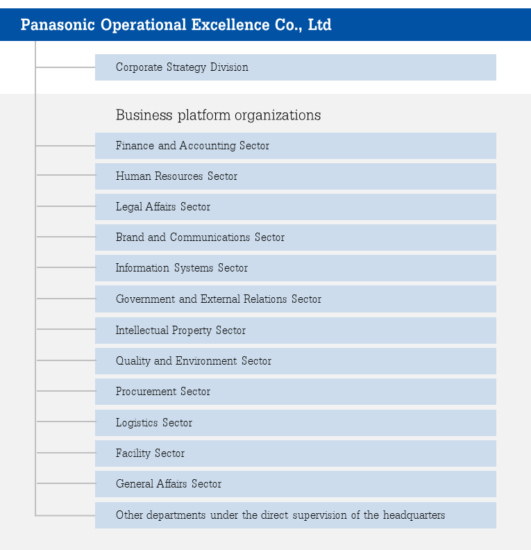 This page shows the chart of the main organizations of Panasonic Operational Excellence Co., Ltd. The Corporate Strategy Division is under the direct supervision of the headquarters. The business platform organizations include the Finance and Accounting Sector, Human Resources Sector, Legal Affairs Sector, Brand and Communications Sector, Information Systems Sector, Government and External Relations Sector, Intellectual Property Sector, Quality and Environment Sector, Procurement Sector, Logistics Sector, Facility Sector, General Affairs Sector, and other departments under the direct supervision of the headquarters.