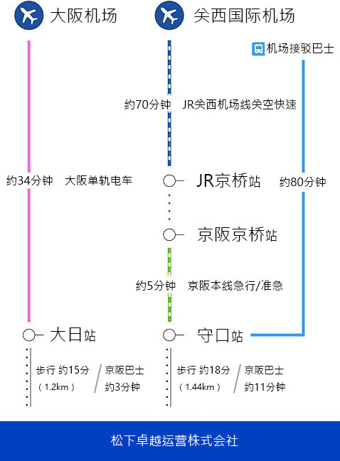 （1）从大阪机场乘坐大阪单轨电车至大日站约34分钟，从大日站步行约15分钟或乘坐京阪巴士约3分钟到达松下卓越运营株式会社。（2）从关西国际机场乘坐机场接驳巴士至守口市站约80分钟。或乘坐JR关西机场线关空快速至JR京桥站约70分钟，从京阪京桥站乘坐京阪本线急行或准急至守口市站约5分钟。从守口市站步行约18分钟或乘坐京阪巴士约11分钟到达松下卓越运营株式会社。